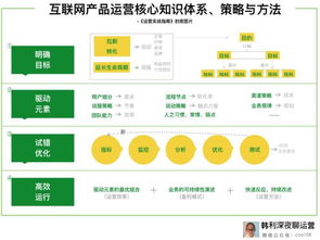 增长黑客实战 从零到百万用户的完整案例与核心方法论
