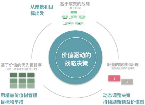 敏捷建模 重塑企业数字化产品运营新范式