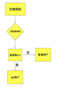产品运营从0到1 如何高效获取种子用户并制定运营策略