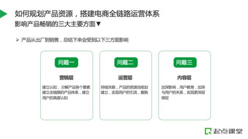 如何规划产品资源，搭建电商全链路运营体系与产品运营策略