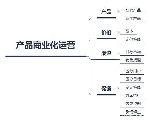 餐饮行业的产品研发与运营