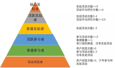 产品运营策略 如何高效进行用户分层运营？
