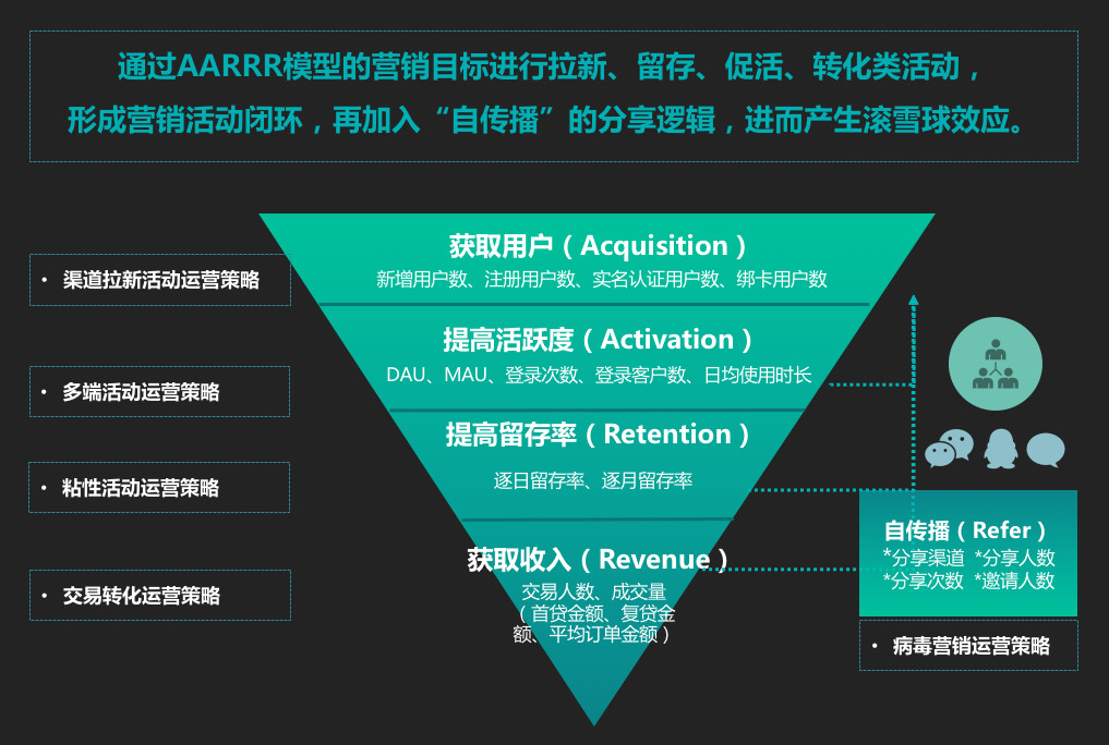 二、互金产品的增长模型